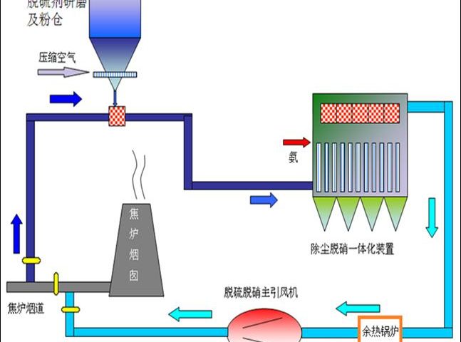 600,000 tons, 1.2 million tons of coke oven SDS dry-process desulfurization project